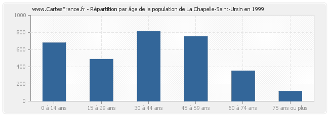 Répartition par âge de la population de La Chapelle-Saint-Ursin en 1999
